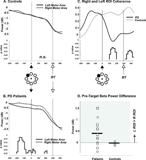 Beta power changes. A and B. Averages of the time courses of beta power... | Download Scientific ...