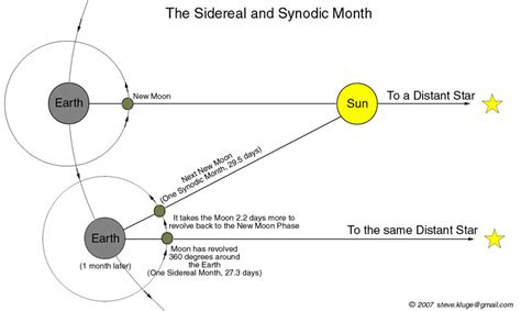 Sidereal and Synodic Month, Sidereal and Solar Day