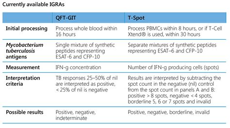 Annex 6. Answers to frequently asked questions on IGRAs | TB Knowledge Sharing