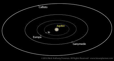 Jupiter has 4 moons Callisto,lo,Europa,Ganymede.their the largest moons ...