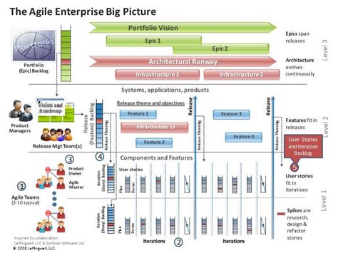 agile epics to user stories - Google Search | Agile, Agile scrum, Portfolio management