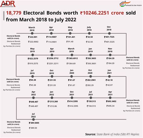 Electoral Bonds | Association for Democratic Reforms