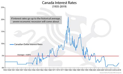 Canadian Interest Rates | Chart of the Week – BMG