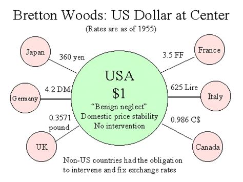 Bretton Woods Agreement: The Watershed Agreement That Shaped Global Finance Industry