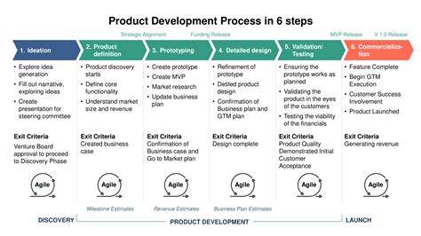 Product Life Cycle Design Process - Design Talk