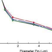 Particle size distribution | Download Scientific Diagram