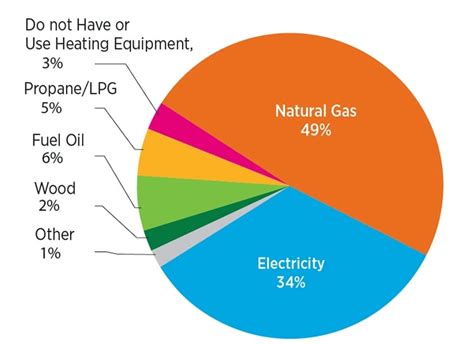 Natural Gas & Electric are Prime Energy Sources for Home Heating