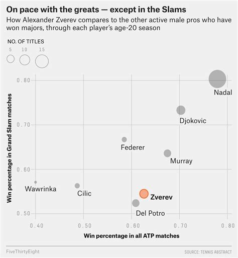 Is Alexander Zverev The Next Tennis Superstar? | FiveThirtyEight