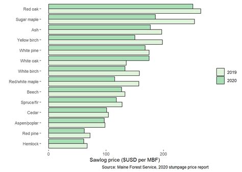 Stumpage prices for sawlogs in Maine, 2019-2020 – Arbor Custom ...