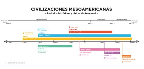 Linea Del Tiempo De Las Culturas Mesoamericanas | sexiezpix Web Porn