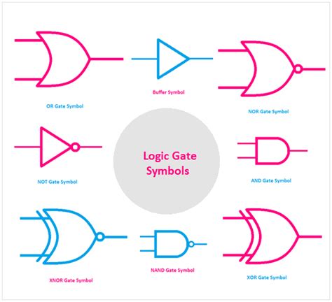 Logic Gate Symbols - OR, AND, NOT, NOR, NAND, XOR, XNOR | Digital circuit, Logic, Symbols