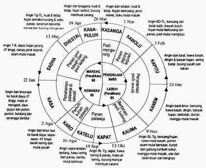 DAFTAR BULAN JAWA MATAHARI | infobudaya.net