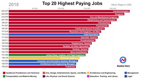 Top Paying Jobs 2024 - Cahra Corella