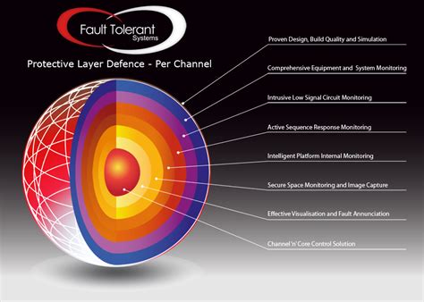 Fault Tolerant Systems