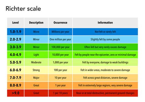 Richter Magnitude Scale For Kids