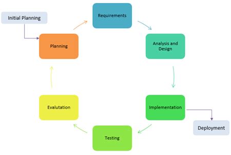 Iterative Model in SDLC Methodology | Study.com