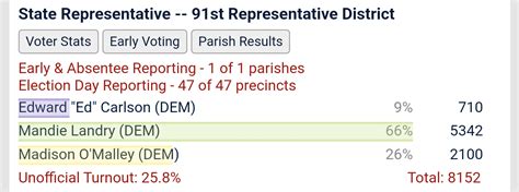 Fascist Jeff Landry Wins LA Gov Election Outright, Avoiding Runoff ...