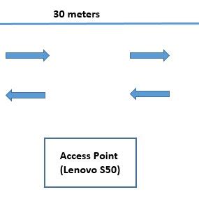 Experimental setup consisting of Access point (laptop) and mobile ...