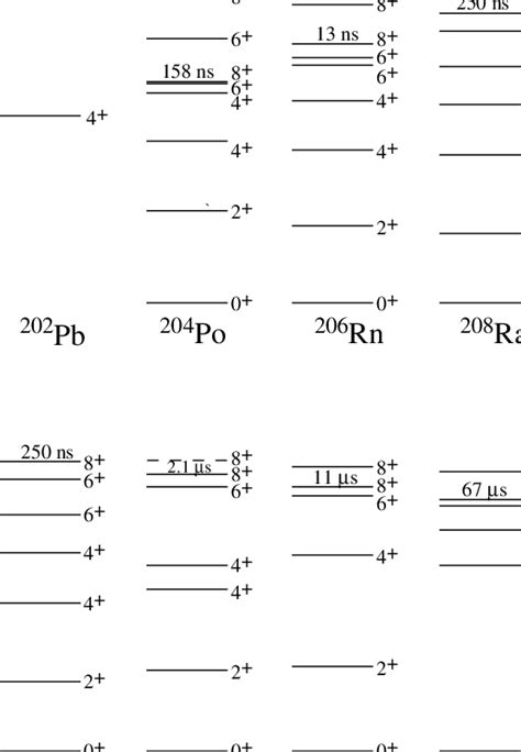 Systematics of the (a) N = 120 isotones and (b) Z = 88 isotopes. Data ...