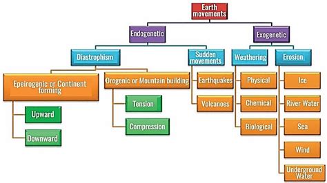 Forces acting on Earth: Endogenetic & Exogenetic - Rau's IAS