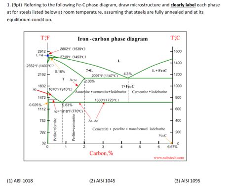 Solved 1. (9pt) Refering to the following Fe-C phase | Chegg.com