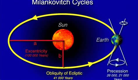 Milankovitch Cycles, 3 important motions - SciMonk ENVS