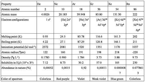 Chemistry is Interesting : Chemistry of Noble Gas