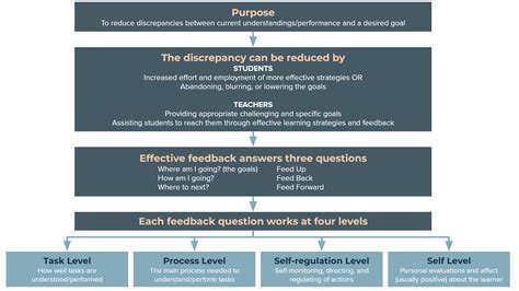 The Power of Effective Feedback – The Techducator