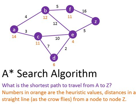 A* (Star) Algorithm. Algorithms are a set of rules to follow… | by Preston Elliott | Medium