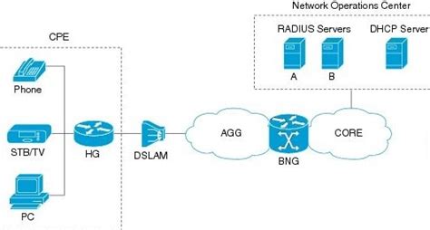 BNG :Broadband Network Gateway