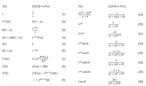 Laplace Transform Table Definition & Examples in Maths