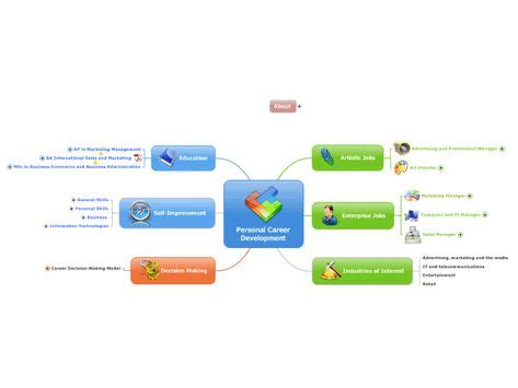 25 Career Mind Maps ideas in 2021 | career development, mind map, mind map template