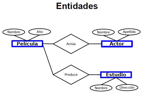 Diagrama Entidad RelaciÃ³n