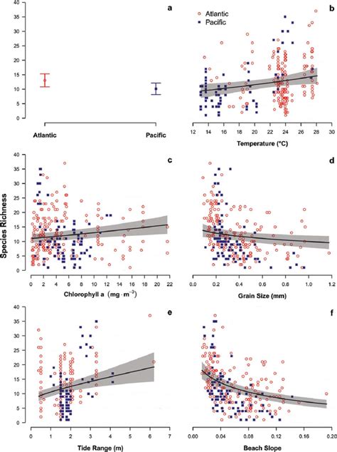 FIG URE 3 Generalized linear mixed model relating species richness ...