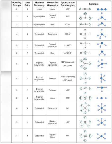 Hybridization Orbitals Chart