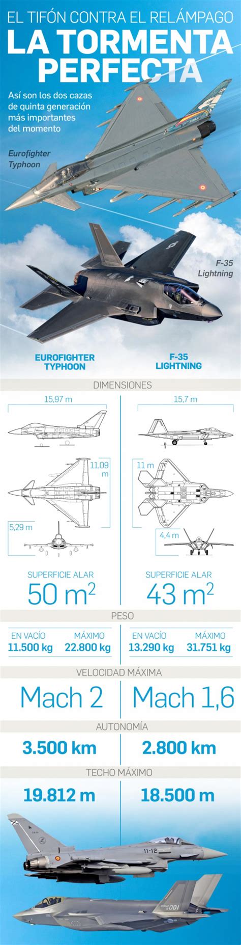 Ejército de Aire: F-35, Eurofighter, F-18 Super Hornet, F-15: así es la integración de cazas de ...