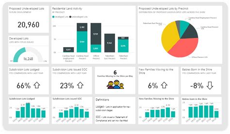 Power BI Dashboards vs. Reports