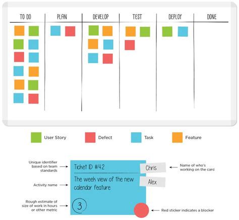 Sample Kanban board with Kanban card template - LeanKit | Lean Visual Management | Gestión de ...