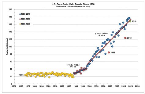 Historical Corn Grain Yields In The U.S. | Purdue University Pest&Crop newsletter