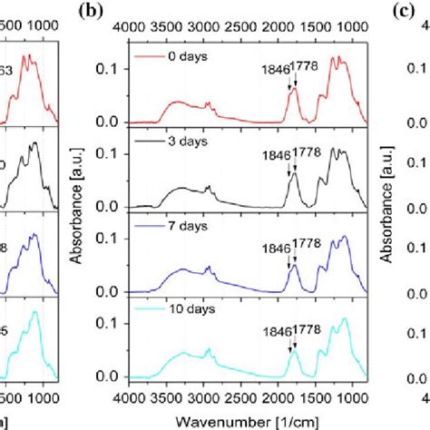 IR absorbance spectra (in the absorbance units) of the as-received DNPs... | Download Scientific ...