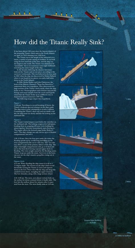 Sinking Titanic Diagram