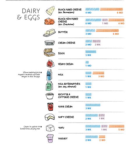 Food Storage Chart So Food Never Goes Bad