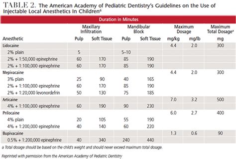 Update on Maximum Local Anesthesia Dosages - Decisions in Dentistry