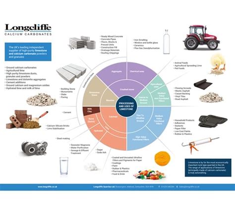 Uses of Limestone | Longcliffe