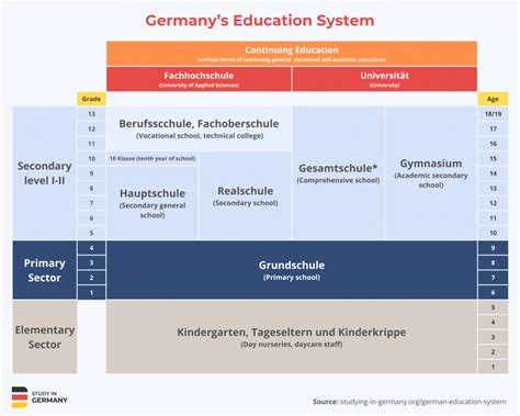 Education System in Germany - The German School System