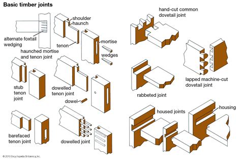 Mortise and tenon | carpentry and woodworking | Timber joints, Types of ...