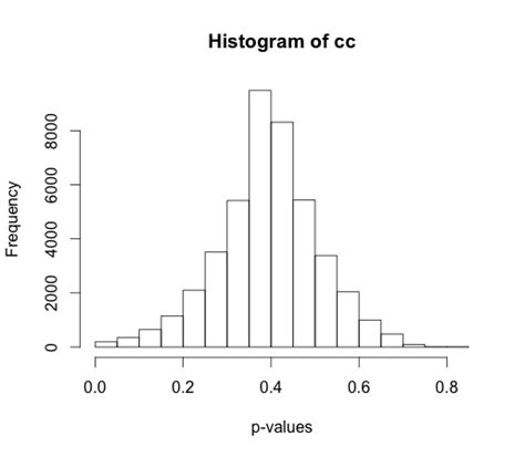 interpretation - How to Interpret a normally distributed p-value histogram - Cross Validated