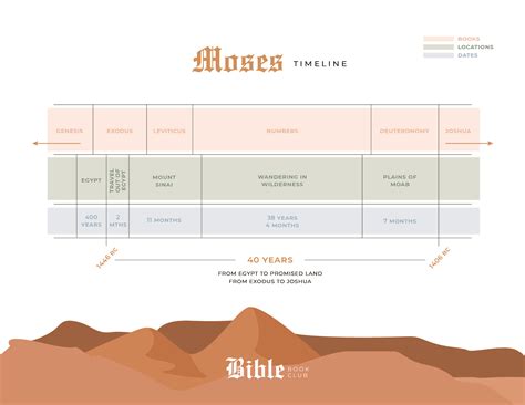 Moses Timeline - Susan Merrill