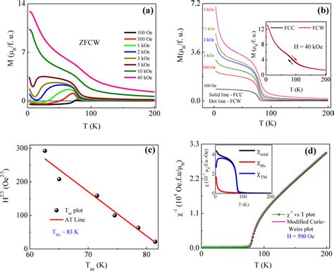 (a) Temperature dependence of magnetization under the application of ...