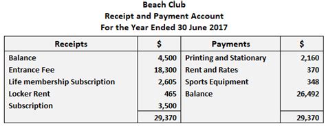 Receipts and Payments Account - Definition, Explanation, Format and ...